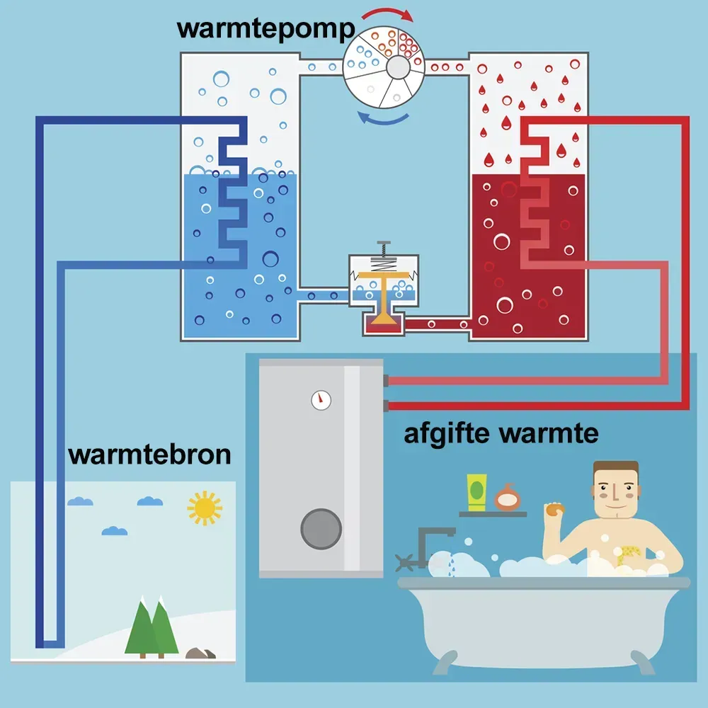 Hoe werkt een warmtepomp?